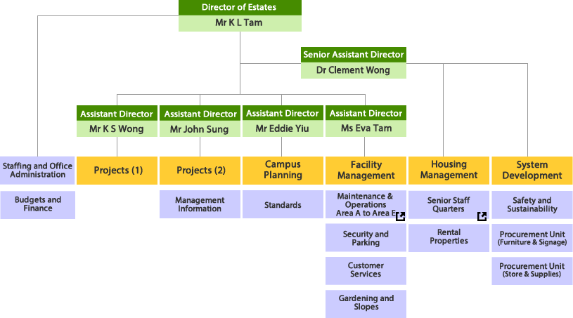 hku estates office organizational chart planning to plan flow chart office space