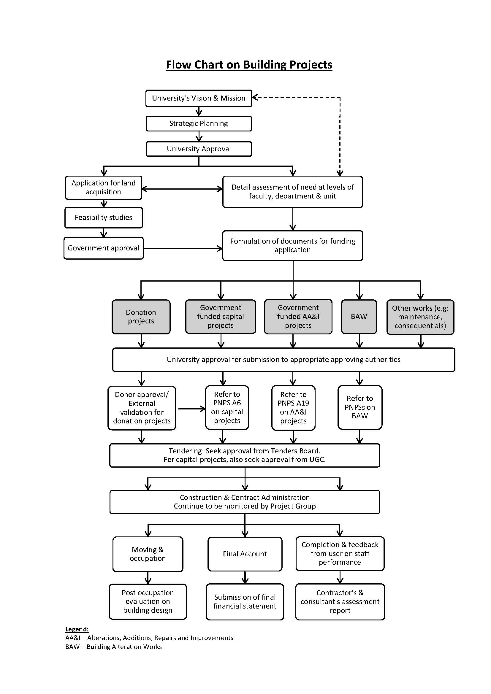 Flowchart on Project Development