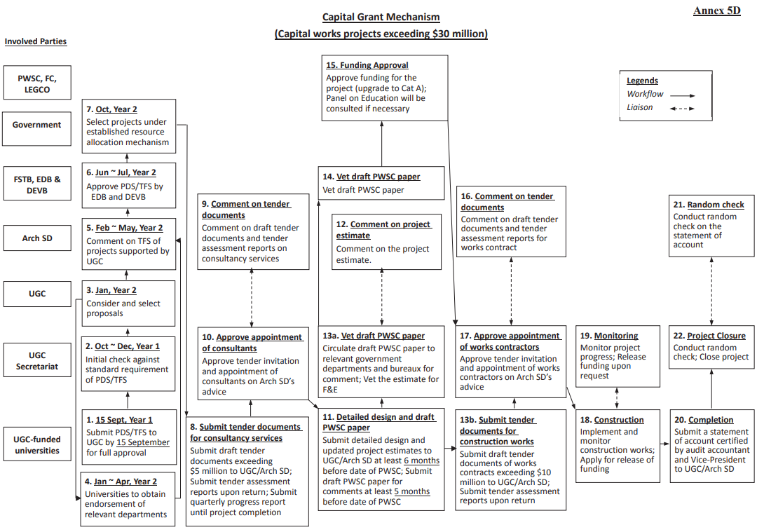 Capital Works Projects Flowchart